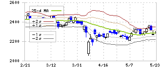 ナレルグループ(9163)のボリンジャーバンド(25日)