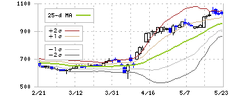 ライズ・コンサルティング・グループ(9168)のボリンジャーバンド(25日)
