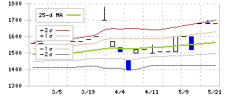 成友興業(9170)のボリンジャーバンド(25日)