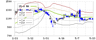 栗林商船(9171)のボリンジャーバンド(25日)