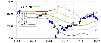 ＡＮＡホールディングス(9202)のボリンジャーバンド(25日)