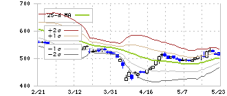 スカイマーク(9204)のボリンジャーバンド(25日)