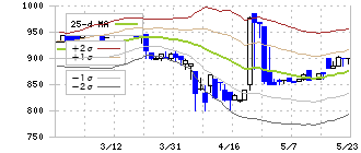 ＣａＳｙ(9215)のボリンジャーバンド(25日)
