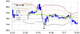 メンタルヘルステクノロジーズ(9218)のボリンジャーバンド(25日)