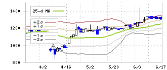 ブリッジコンサルティンググループ(9225)のボリンジャーバンド(25日)