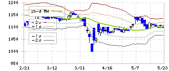アジア航測(9233)のボリンジャーバンド(25日)
