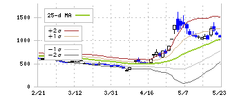 売れるネット広告社(9235)のボリンジャーバンド(25日)