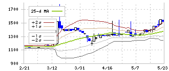 メディア総研(9242)のボリンジャーバンド(25日)