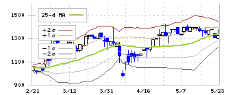 プロジェクトホールディングス(9246)のボリンジャーバンド(25日)