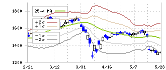 ＴＲＥホールディングス(9247)のボリンジャーバンド(25日)