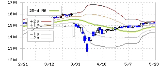 日本エコシステム(9249)のボリンジャーバンド(25日)