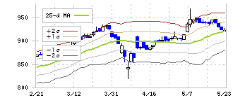 ＡＢ＆Ｃｏｍｐａｎｙ(9251)のボリンジャーバンド(25日)