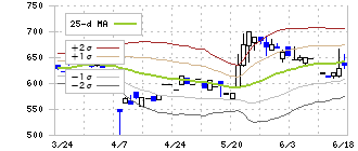 ＹＣＰホールディングス（グローバル）(9257)のボリンジャーバンド(25日)