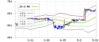 タカヨシホールディングス(9259)のボリンジャーバンド(25日)