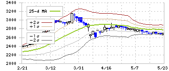 ヤマシタヘルスケアホールディングス(9265)のボリンジャーバンド(25日)