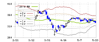 オプティマスグループ(9268)のボリンジャーバンド(25日)