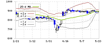バリュエンスホールディングス(9270)のボリンジャーバンド(25日)