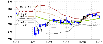 コーア商事ホールディングス(9273)のボリンジャーバンド(25日)