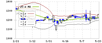 ナルミヤ・インターナショナル(9275)のボリンジャーバンド(25日)