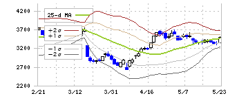 ギフトホールディングス(9279)のボリンジャーバンド(25日)