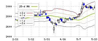 住友倉庫(9303)のボリンジャーバンド(25日)