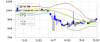 キャスター(9331)のボリンジャーバンド(25日)