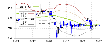 アソインターナショナル(9340)のボリンジャーバンド(25日)
