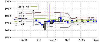 リンコーコーポレーション(9355)のボリンジャーバンド(25日)