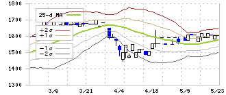 伏木海陸運送(9361)のボリンジャーバンド(25日)