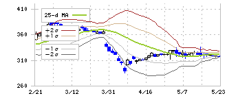 東海運(9380)のボリンジャーバンド(25日)