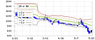 ビート・ホールディングス・リミテッド(9399)のボリンジャーバンド(25日)