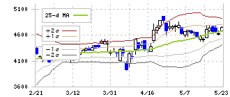 ＴＢＳホールディングス(9401)のボリンジャーバンド(25日)