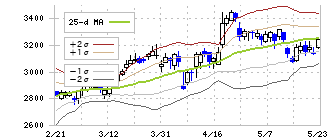 日本テレビホールディングス(9404)のボリンジャーバンド(25日)