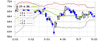 朝日放送グループホールディングス(9405)のボリンジャーバンド(25日)
