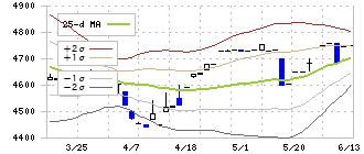 ＲＫＢ毎日ホールディングス(9407)のボリンジャーバンド(25日)