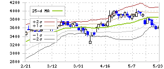 テレビ東京ホールディングス(9413)のボリンジャーバンド(25日)