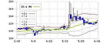 エム・エイチ・グループ(9439)のボリンジャーバンド(25日)