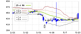 サカイホールディングス(9446)のボリンジャーバンド(25日)