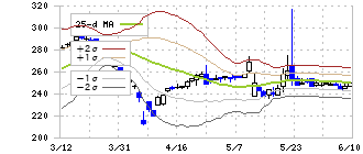 アイドママーケティングコミュニケーション(9466)のボリンジャーバンド(25日)