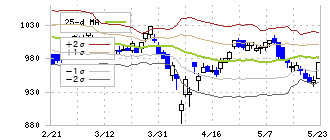 学研ホールディングス(9470)のボリンジャーバンド(25日)