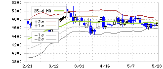 東京ガス(9531)のボリンジャーバンド(25日)