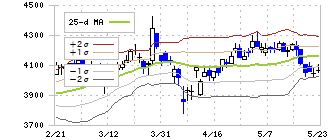 東邦ガス(9533)のボリンジャーバンド(25日)