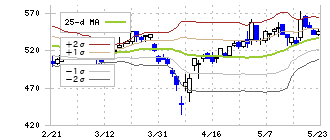 北海道ガス(9534)のボリンジャーバンド(25日)