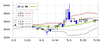 北陸ガス(9537)のボリンジャーバンド(25日)