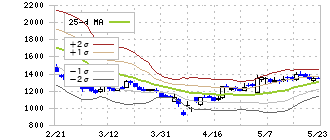 Ｍ＆Ａ総研ホールディングス(9552)のボリンジャーバンド(25日)