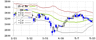 スバル興業(9632)のボリンジャーバンド(25日)