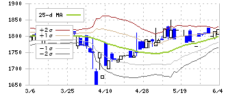 セゾンテクノロジー(9640)のボリンジャーバンド(25日)