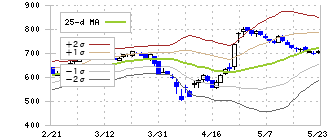 タナベコンサルティンググループ(9644)のボリンジャーバンド(25日)