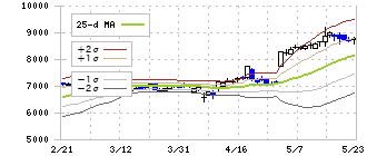 スクウェア・エニックス・ホールディングス(9684)のボリンジャーバンド(25日)