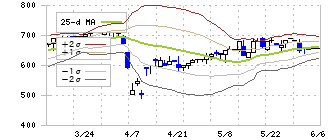 ＫＹＣＯＭホールディングス(9685)のボリンジャーバンド(25日)